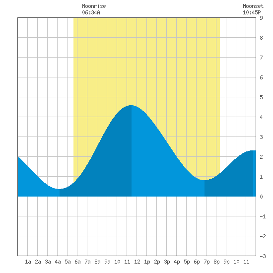 Old Frenchtown Wharf tide chart for Wednesday, May 28, 2025