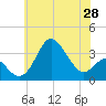 Old Frenchtown Wharf tide chart for Wednesday, May 28, 2025