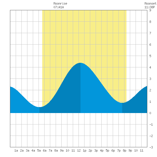 Old Frenchtown Wharf tide chart for Thursday, May 29, 2025