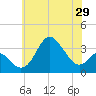 Old Frenchtown Wharf tide chart for Thursday, May 29, 2025