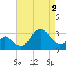 Old Frenchtown Wharf tide chart for Friday, May 2, 2025