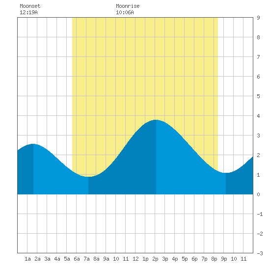 Old Frenchtown Wharf tide chart for Saturday, May 31, 2025