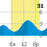 Old Frenchtown Wharf tide chart for Saturday, May 31, 2025