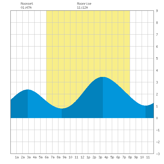 Old Frenchtown Wharf tide chart for Saturday, May 3, 2025