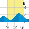 Old Frenchtown Wharf tide chart for Saturday, May 3, 2025