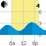 Old Frenchtown Wharf tide chart for Sunday, May 4, 2025
