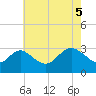 Old Frenchtown Wharf tide chart for Monday, May 5, 2025