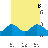 Old Frenchtown Wharf tide chart for Tuesday, May 6, 2025