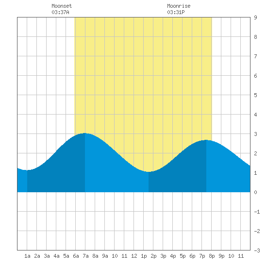 Old Frenchtown Wharf tide chart for Wednesday, May 7, 2025
