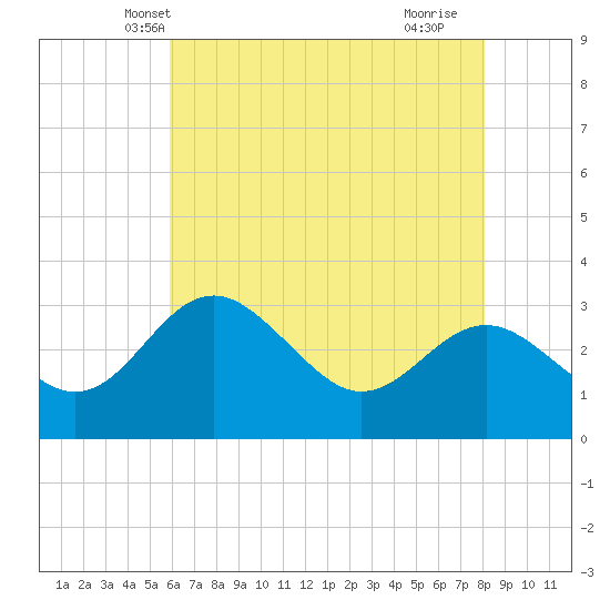 Old Frenchtown Wharf tide chart for Thursday, May 8, 2025