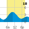 Old Frenchtown Wharf tide chart for Tuesday, June 10, 2025