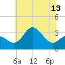 Old Frenchtown Wharf tide chart for Friday, June 13, 2025