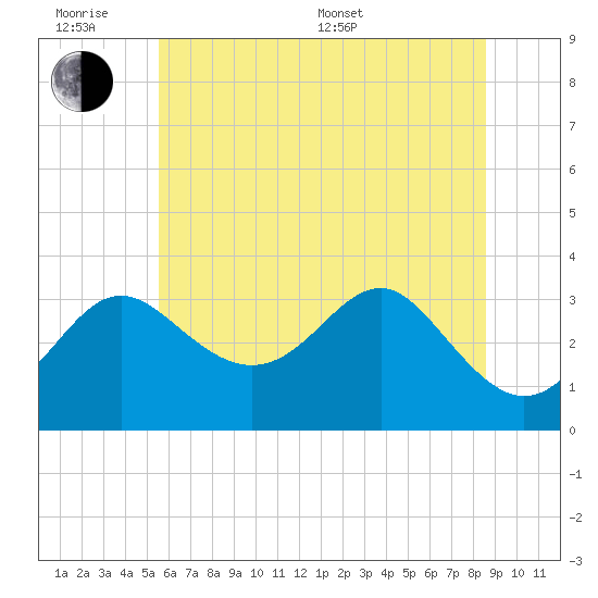 Old Frenchtown Wharf tide chart for Wednesday, June 18, 2025