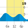 Old Frenchtown Wharf tide chart for Thursday, June 19, 2025