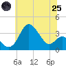 Old Frenchtown Wharf tide chart for Wednesday, June 25, 2025