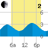 Old Frenchtown Wharf tide chart for Monday, June 2, 2025