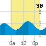 Old Frenchtown Wharf tide chart for Monday, June 30, 2025