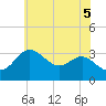 Old Frenchtown Wharf tide chart for Thursday, June 5, 2025