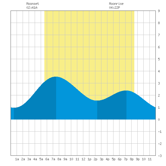Old Frenchtown Wharf tide chart for Friday, June 6, 2025