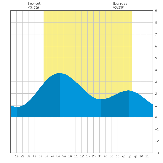 Old Frenchtown Wharf tide chart for Saturday, June 7, 2025