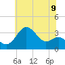 Old Frenchtown Wharf tide chart for Monday, June 9, 2025