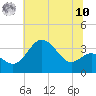 Old Frenchtown Wharf tide chart for Thursday, July 10, 2025