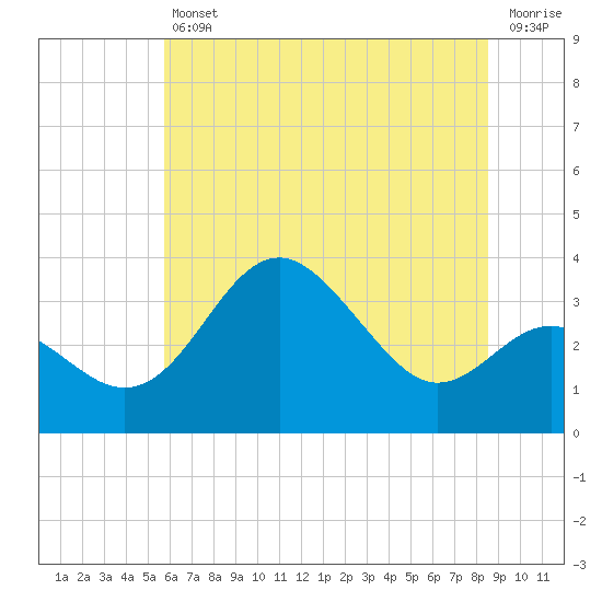Old Frenchtown Wharf tide chart for Friday, July 11, 2025