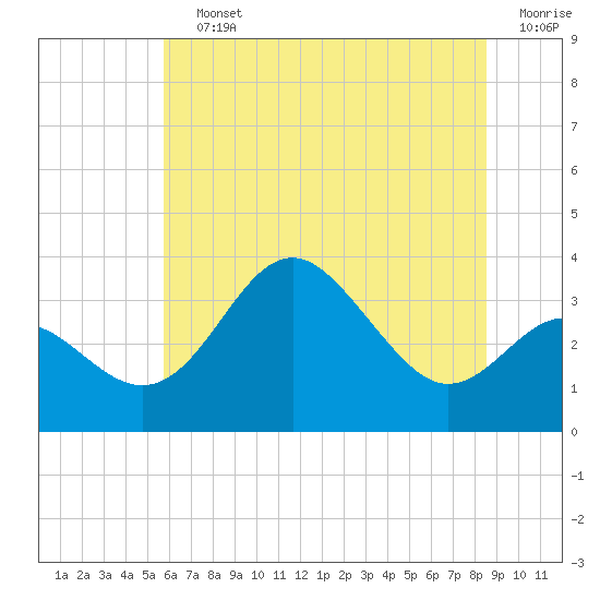 Old Frenchtown Wharf tide chart for Saturday, July 12, 2025