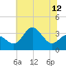 Old Frenchtown Wharf tide chart for Saturday, July 12, 2025