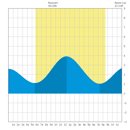 Old Frenchtown Wharf tide chart for Sunday, July 13, 2025