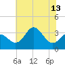 Old Frenchtown Wharf tide chart for Sunday, July 13, 2025