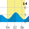 Old Frenchtown Wharf tide chart for Monday, July 14, 2025