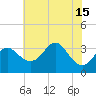 Old Frenchtown Wharf tide chart for Tuesday, July 15, 2025