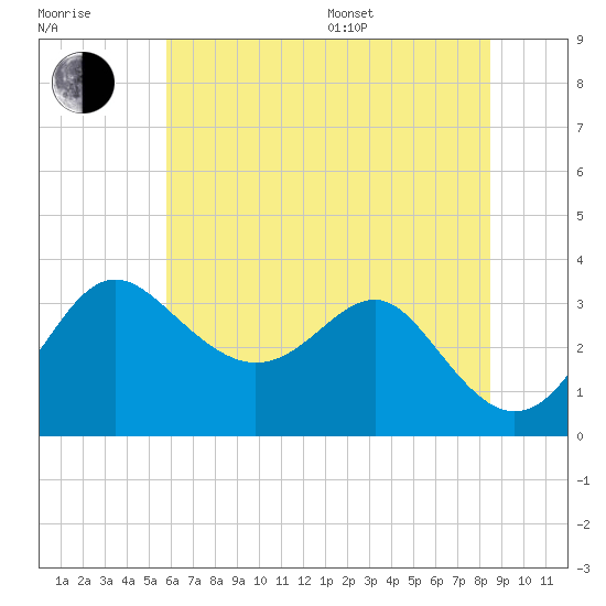 Old Frenchtown Wharf tide chart for Thursday, July 17, 2025
