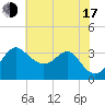 Old Frenchtown Wharf tide chart for Thursday, July 17, 2025