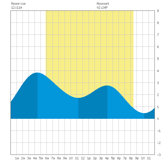 Old Frenchtown Wharf tide chart for Friday, July 18, 2025