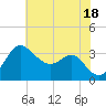 Old Frenchtown Wharf tide chart for Friday, July 18, 2025