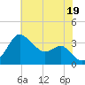 Old Frenchtown Wharf tide chart for Saturday, July 19, 2025