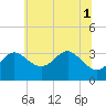 Old Frenchtown Wharf tide chart for Tuesday, July 1, 2025