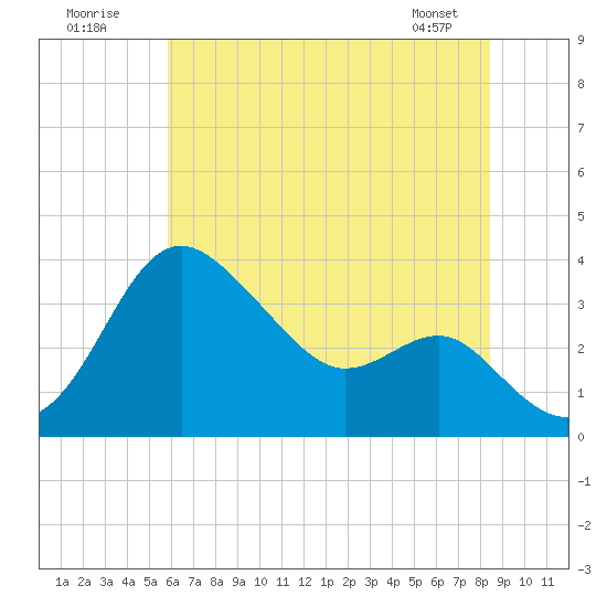 Old Frenchtown Wharf tide chart for Sunday, July 20, 2025