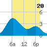Old Frenchtown Wharf tide chart for Sunday, July 20, 2025