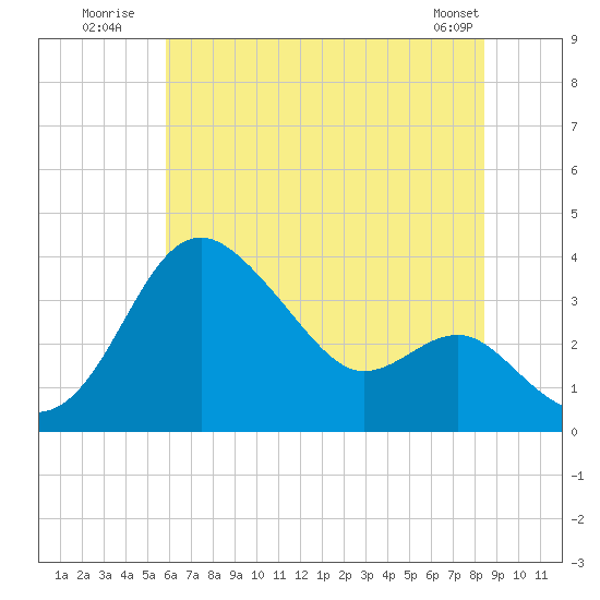 Old Frenchtown Wharf tide chart for Monday, July 21, 2025