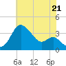 Old Frenchtown Wharf tide chart for Monday, July 21, 2025