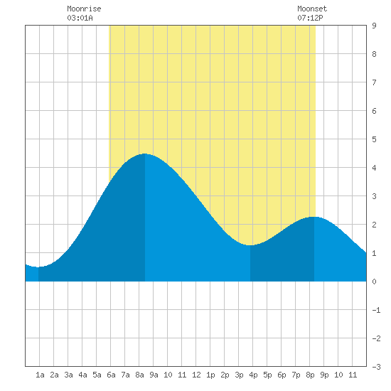 Old Frenchtown Wharf tide chart for Tuesday, July 22, 2025