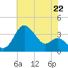 Old Frenchtown Wharf tide chart for Tuesday, July 22, 2025