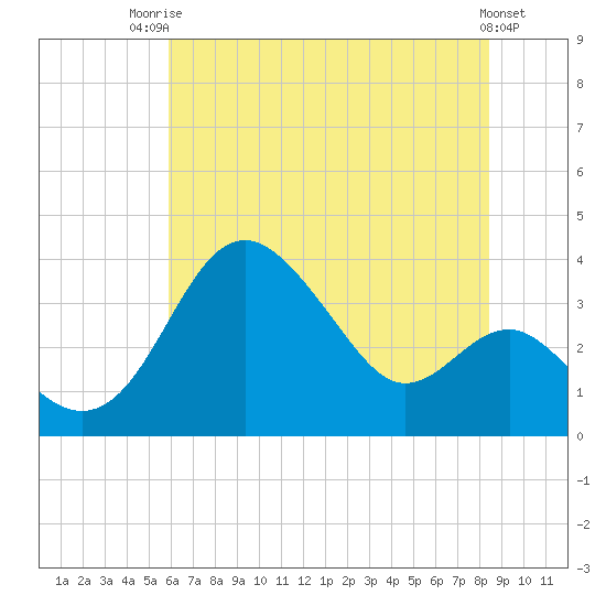 Old Frenchtown Wharf tide chart for Wednesday, July 23, 2025