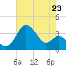 Old Frenchtown Wharf tide chart for Wednesday, July 23, 2025