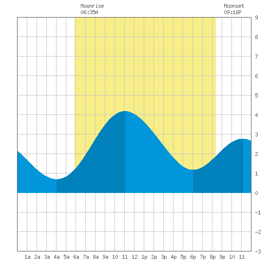 Old Frenchtown Wharf tide chart for Friday, July 25, 2025