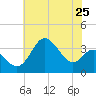 Old Frenchtown Wharf tide chart for Friday, July 25, 2025