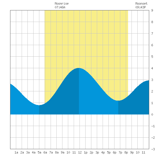 Old Frenchtown Wharf tide chart for Saturday, July 26, 2025